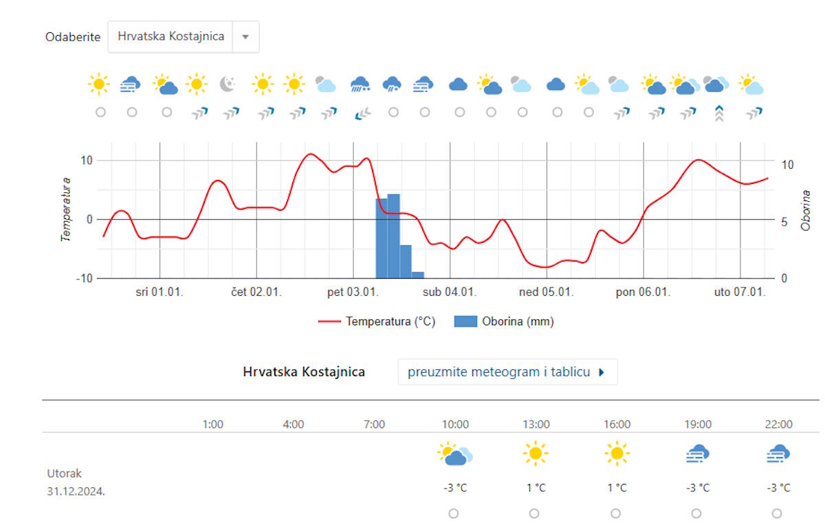 dhmz 7 dana hrvatska kostajnica