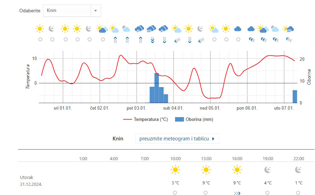 dhmz knin prognoza 7 dana